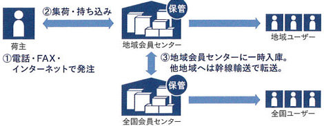 集荷～配送までの流れ